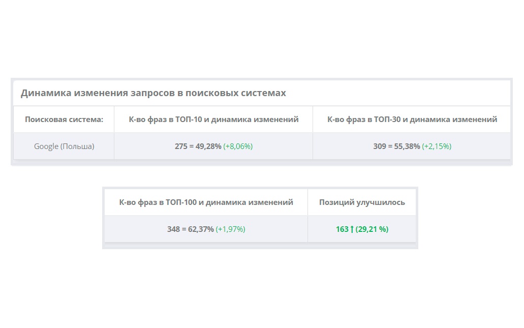 We were able to improve the visibility of the website in search results within the first 4 months of working on the project. Specifically, we achieved a 49% presence in the TOP 10 of Google's search results and a 55% attendance in the top 30. Additionally, we observed a positive monthly trend in the growth of search queries.