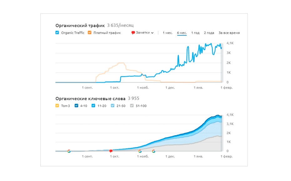 As a result of the work of our specialists, the main indicators of website visibility have improved. Now, 50% of priority queries are ranked in the top 10 search results on Google.