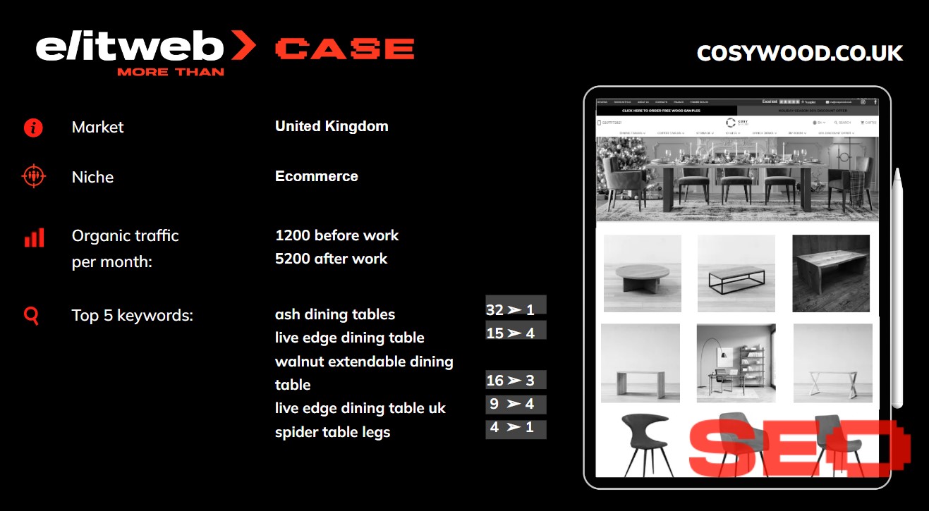Thanks to the efforts of our team, the visibility of the site on search engines has significantly improved.