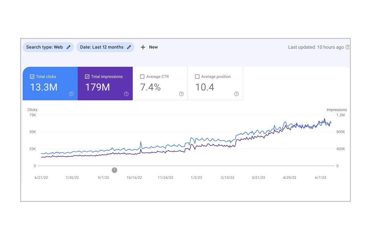 The extensive efforts of our specialists are reflected in the significant number of indexed pages on Google, reaching 2.11 million.