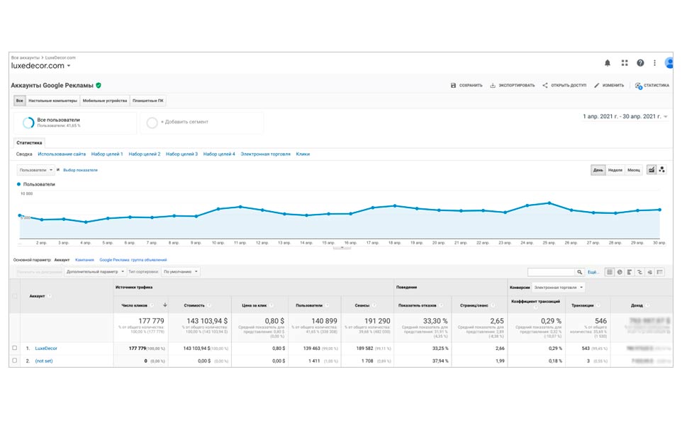 Throughout the project, the conversion rate steadily increased. After 4 months of work, it grew by 56%.