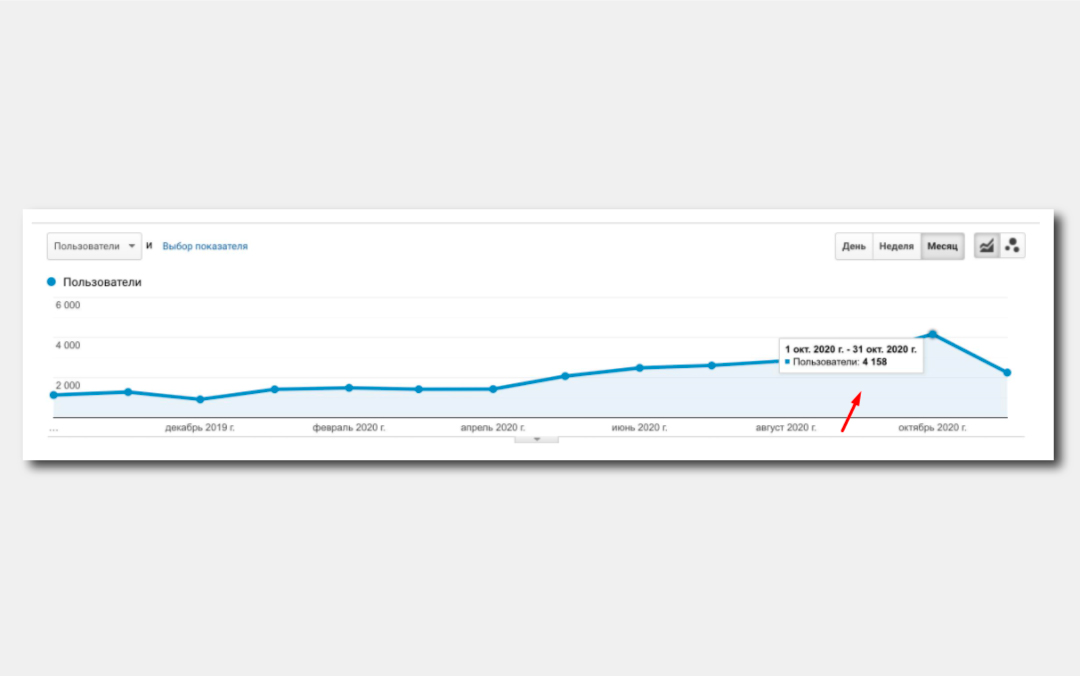 The monthly traffic to the site has increased by 4 times.