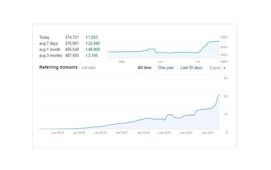 The link profile of the site has improved, becoming better.