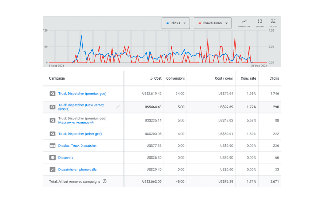 In addition to cost reduction, we significantly improved the conversion rate, which reached 143%.