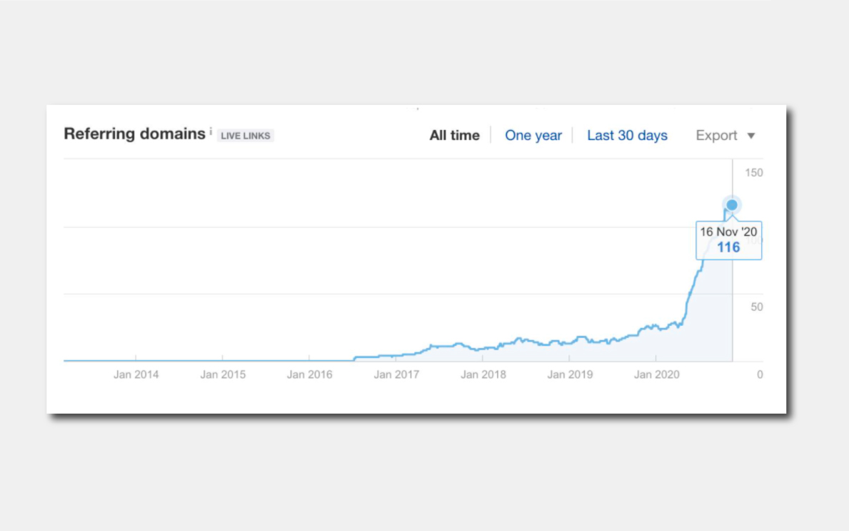 The number of high-quality donor sites linking to our site has increased by 6 times, resulting in an improved link profile.