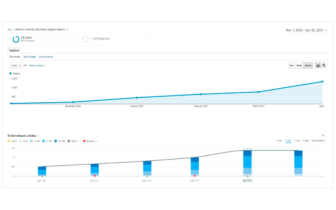 We have observed a consistent monthly increase in site traffic, ranging between 30% to 50%.
