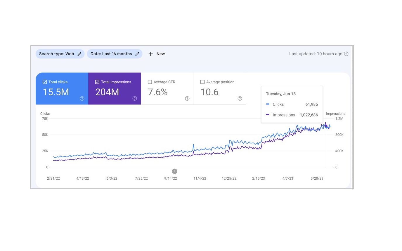The site's average position in search results stood at 10.6, demonstrating its strong visibility. Additionally, the click-through ratio reached an impressive 7.6%, highlighting the effectiveness of the project.