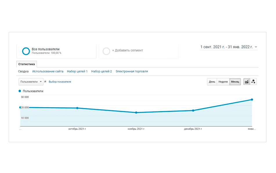 The total number of users on the young site reached 30,000 within six months. Monthly traffic has increased by 35%.