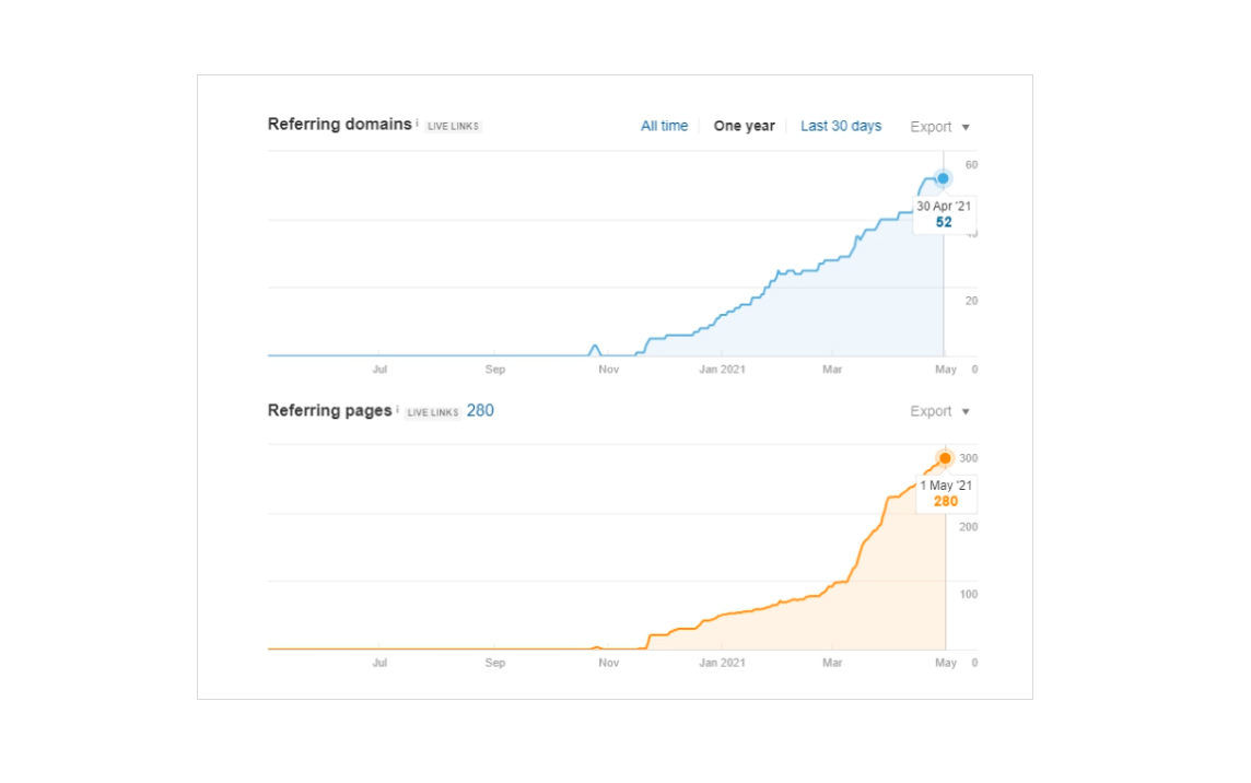 The link profile of the site has begun to develop, indicating progress in acquiring quality backlinks.