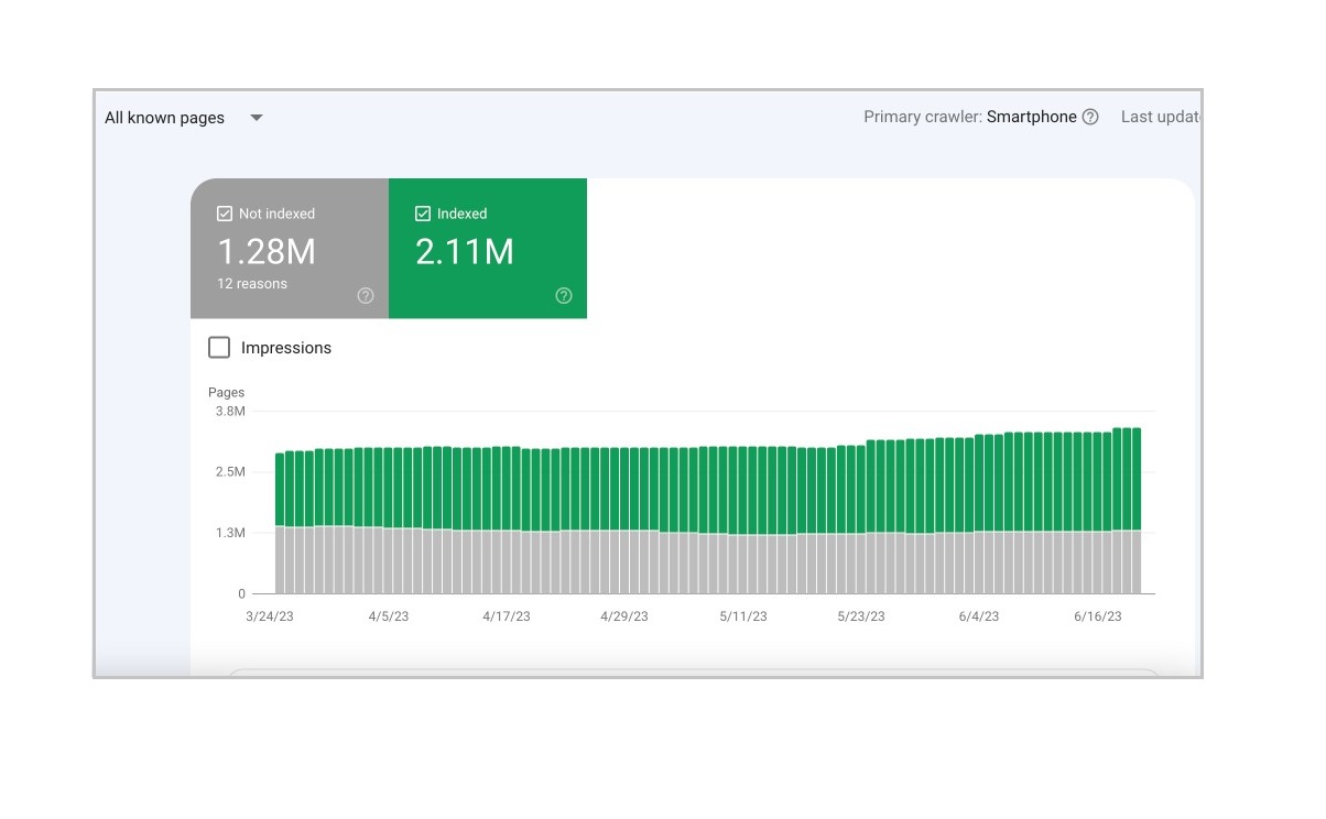 In just the past year, we have experienced substantial growth in site traffic, surpassing a fourfold increase. On average, we recorded an impressive 851,822 hits per day.