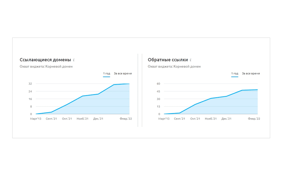 The link profile of the site has started to develop dynamically.