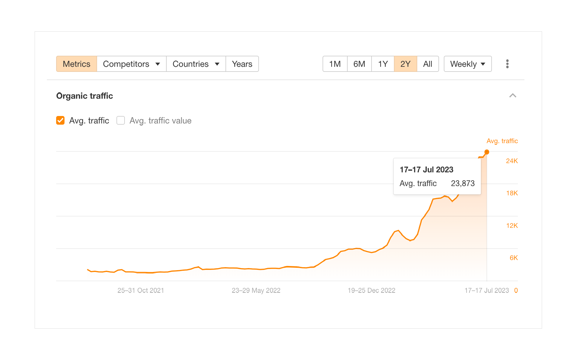 Organic traffic 