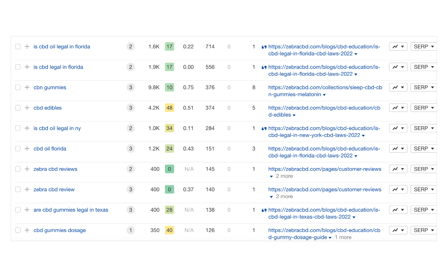 Best keywords 