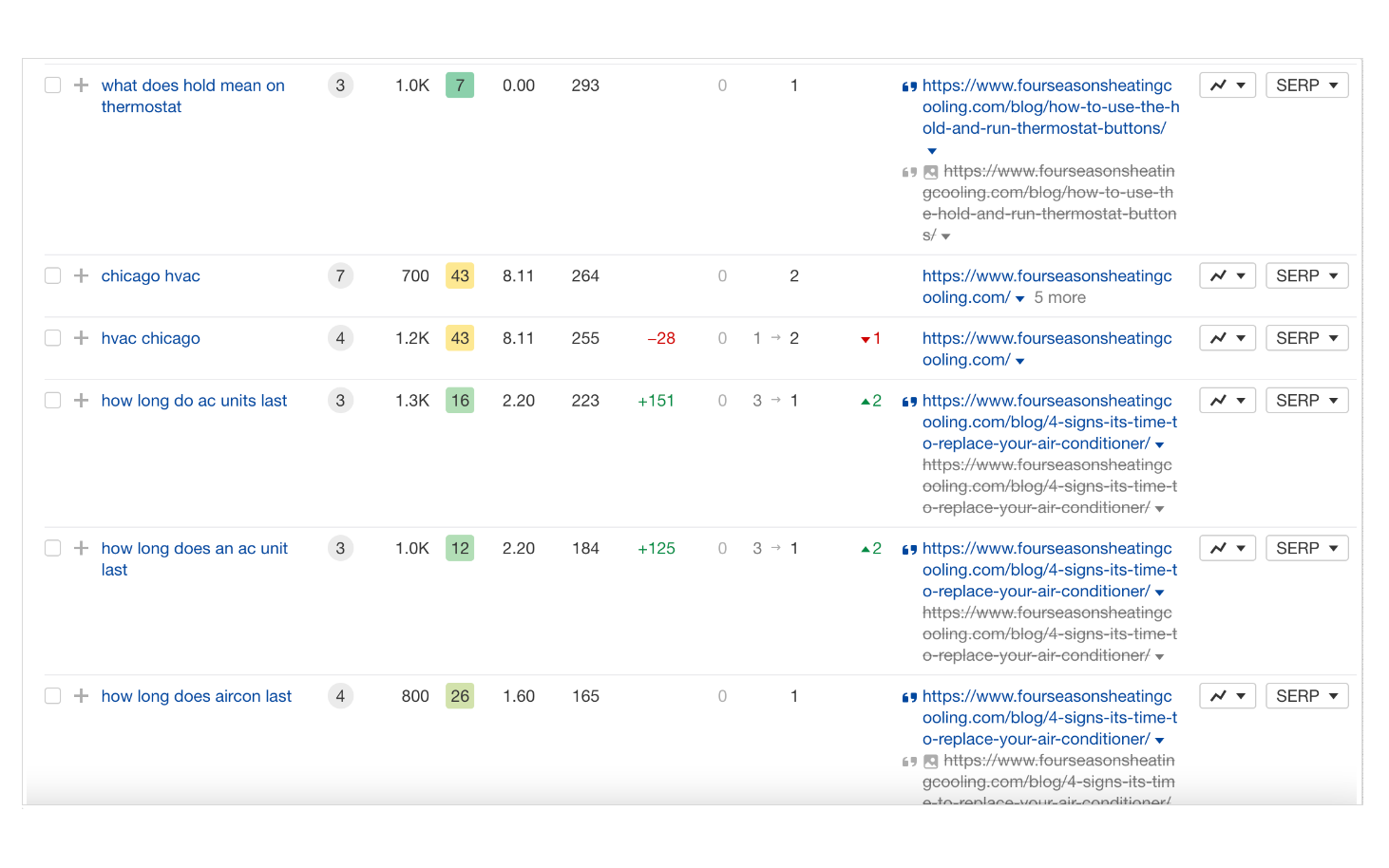 Best keywords