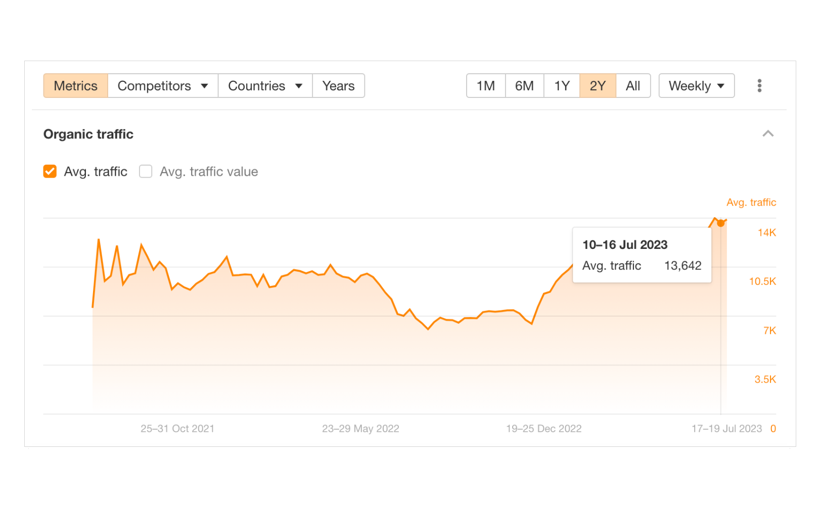 Organic traffic 