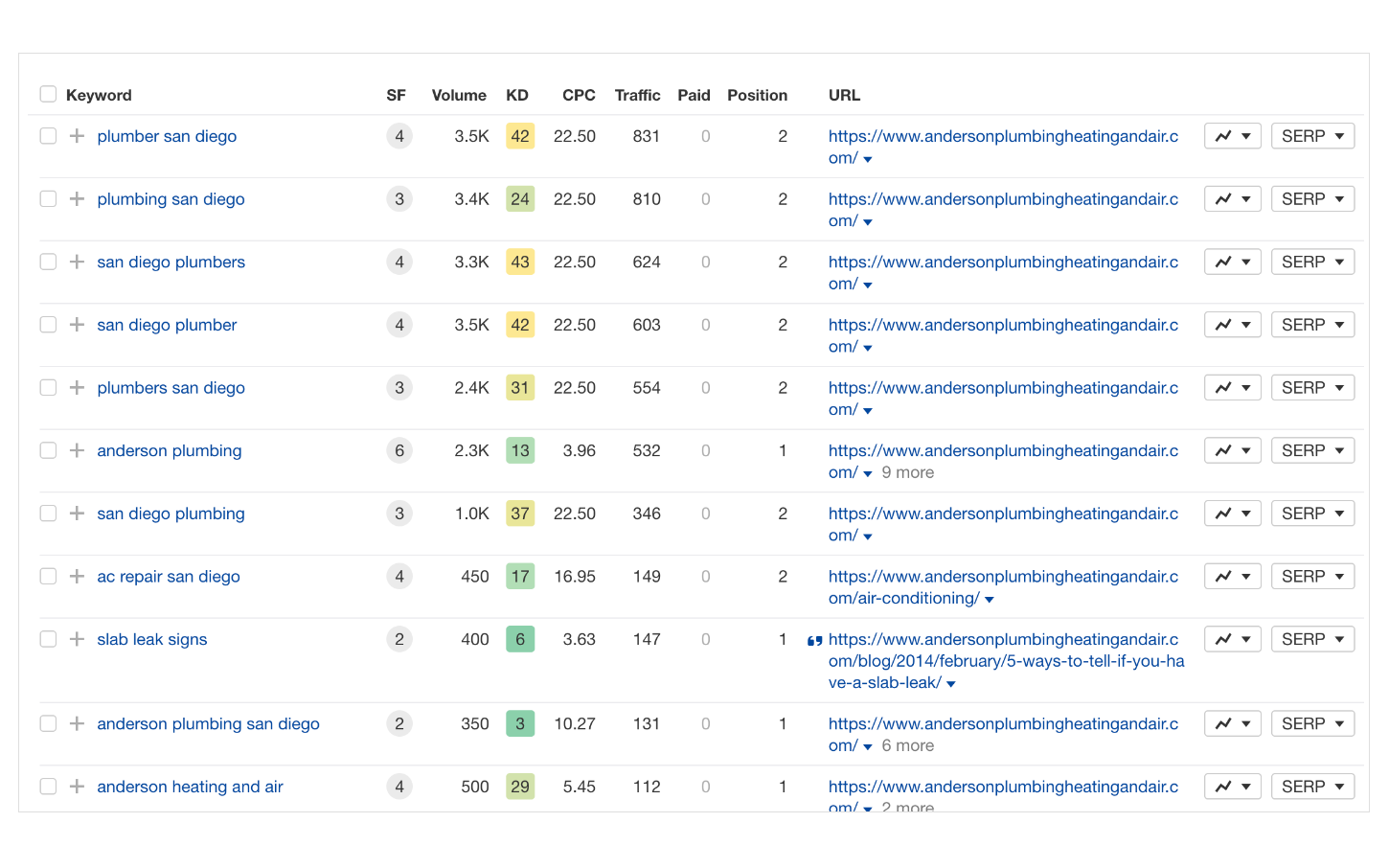 Best keywords
