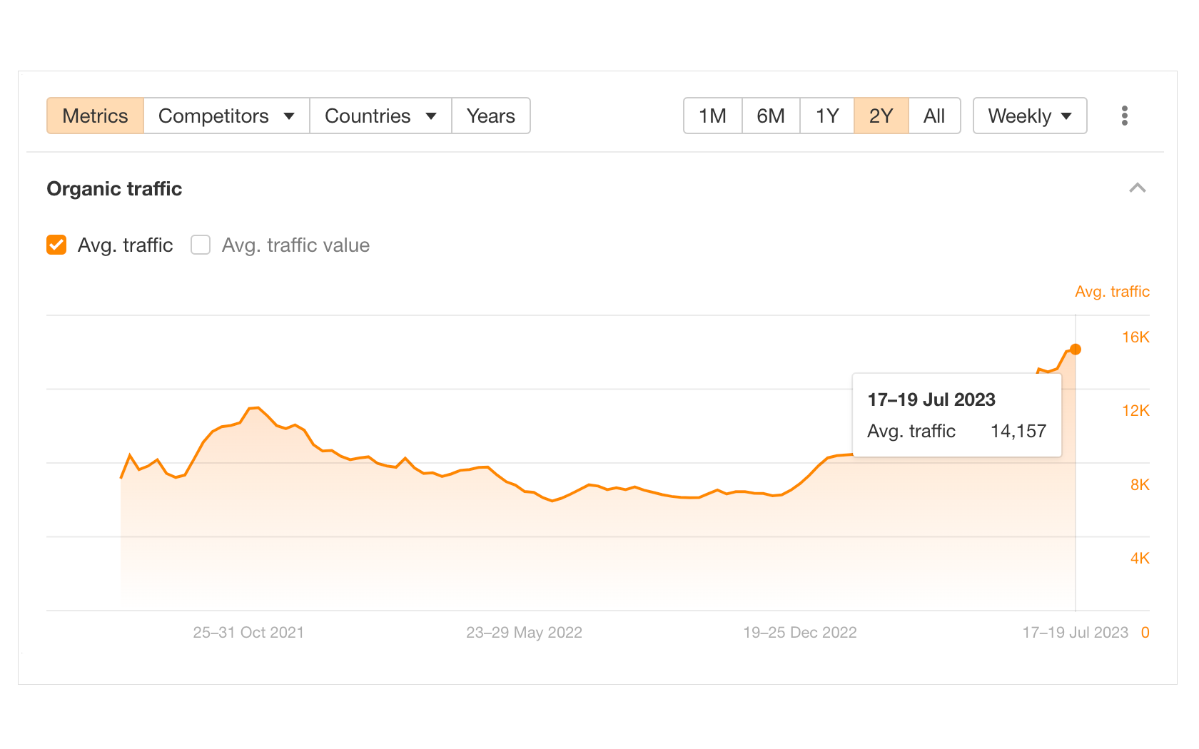 Organic traffic 