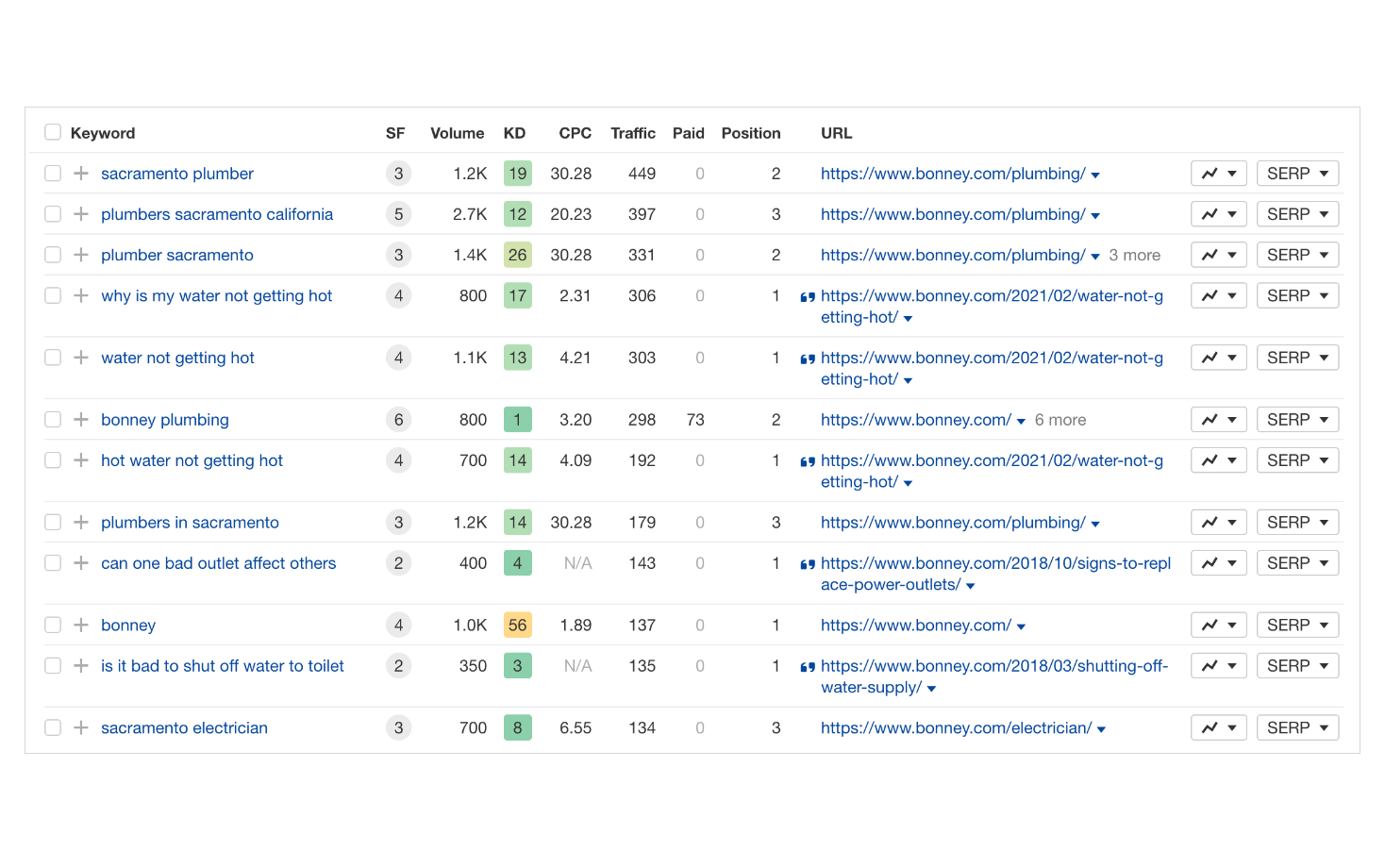 Best keywords