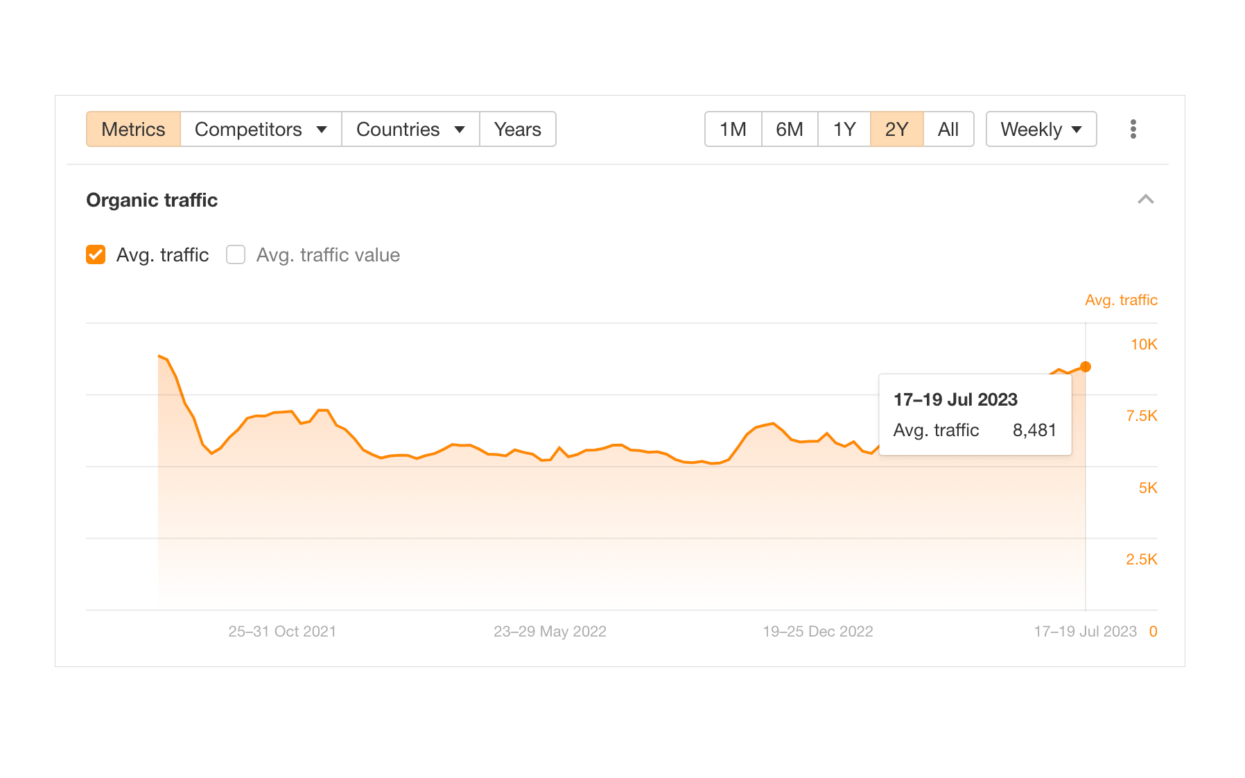 Organic traffic 