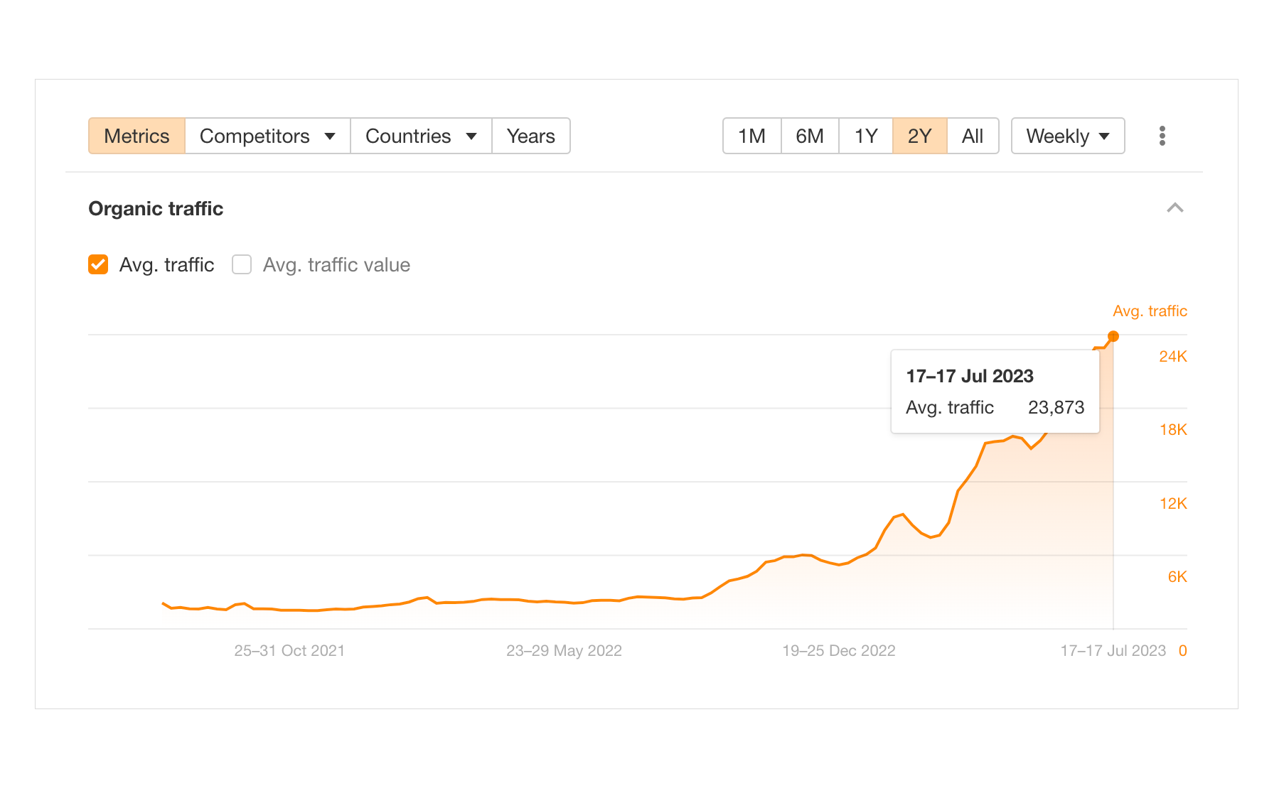 Organic traffic 