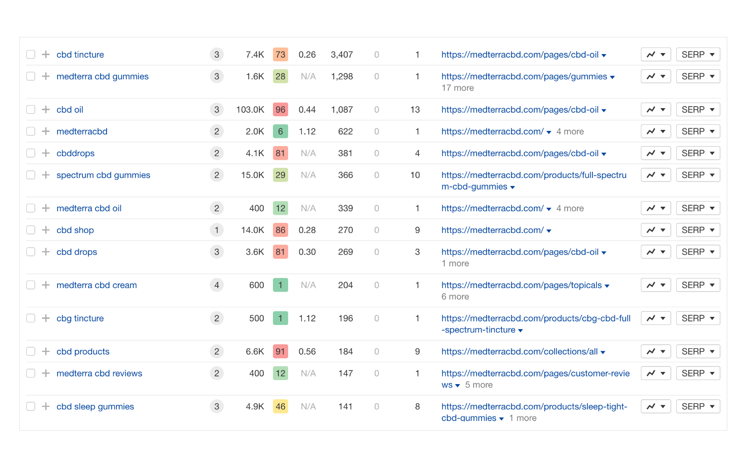 Best keywords 