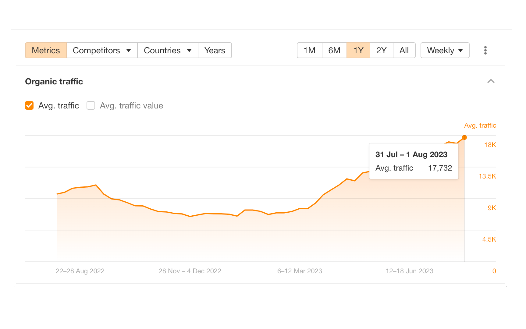 Organic traffic 