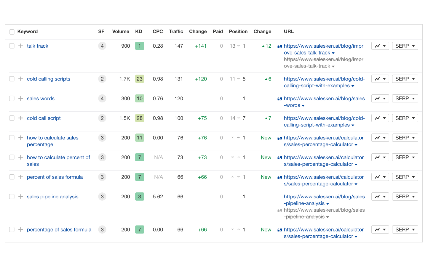 Best keywords