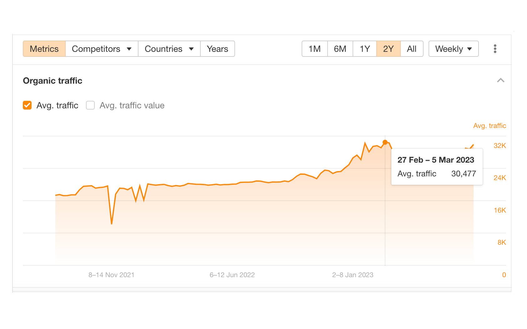 Organic traffic 
