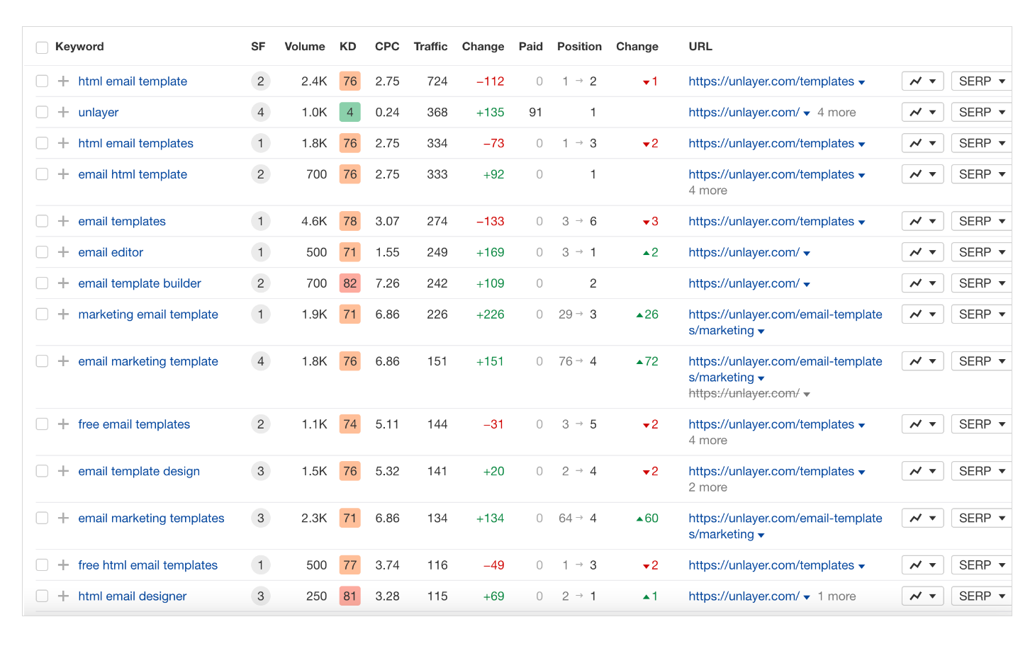 Best keywords