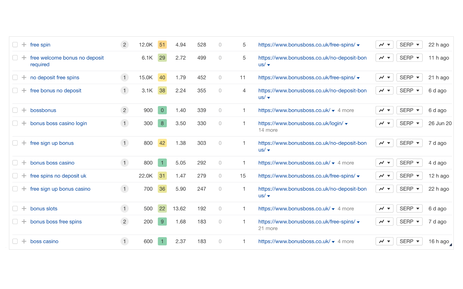 Best keywords