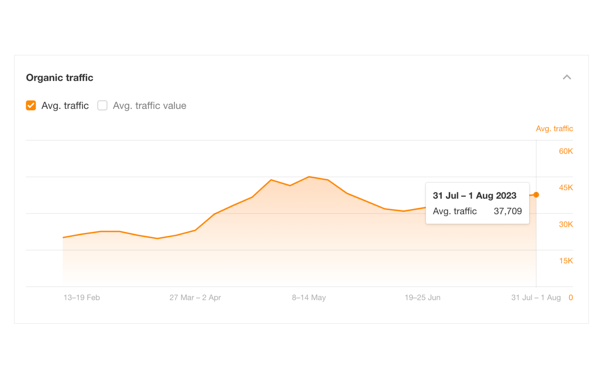 Organic traffic 