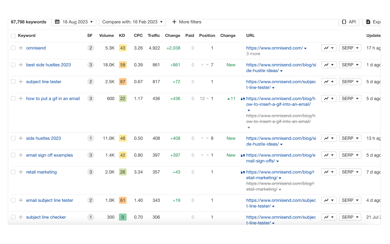 Best keywords