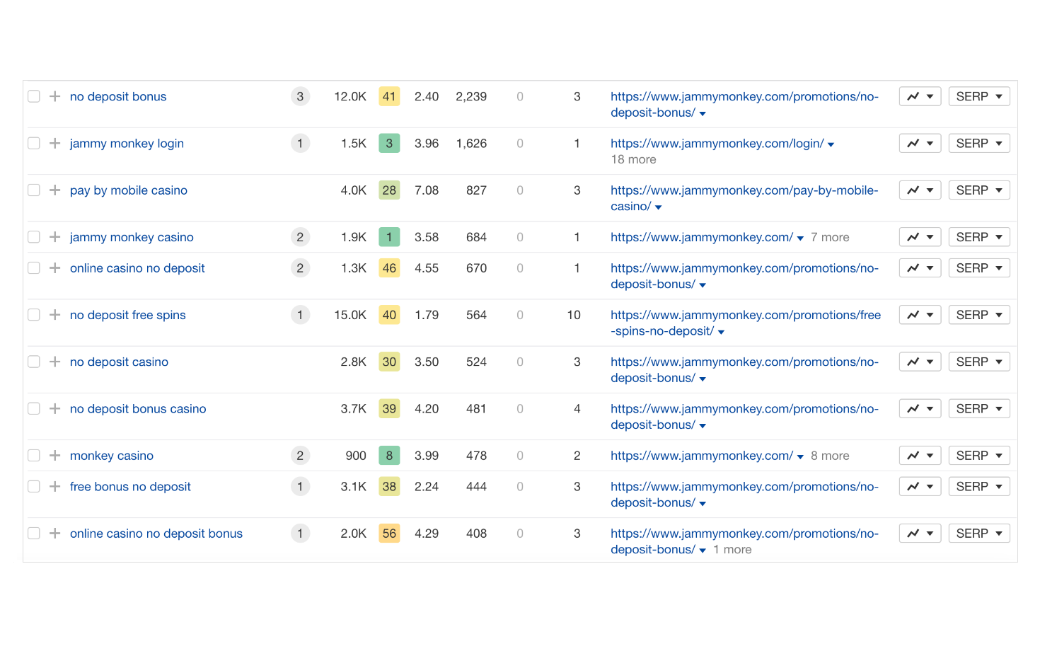 Best keywords