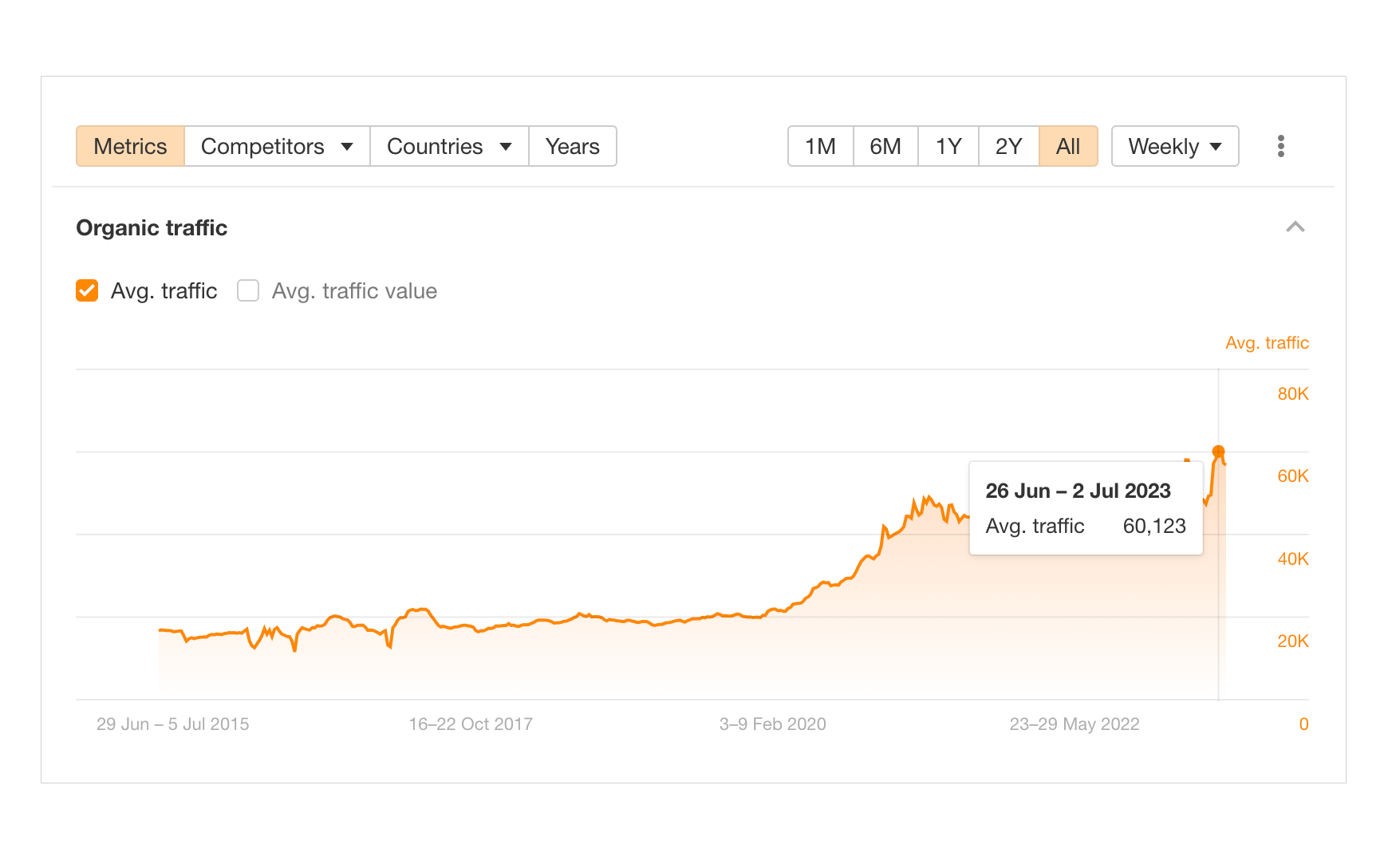 Organic traffic 