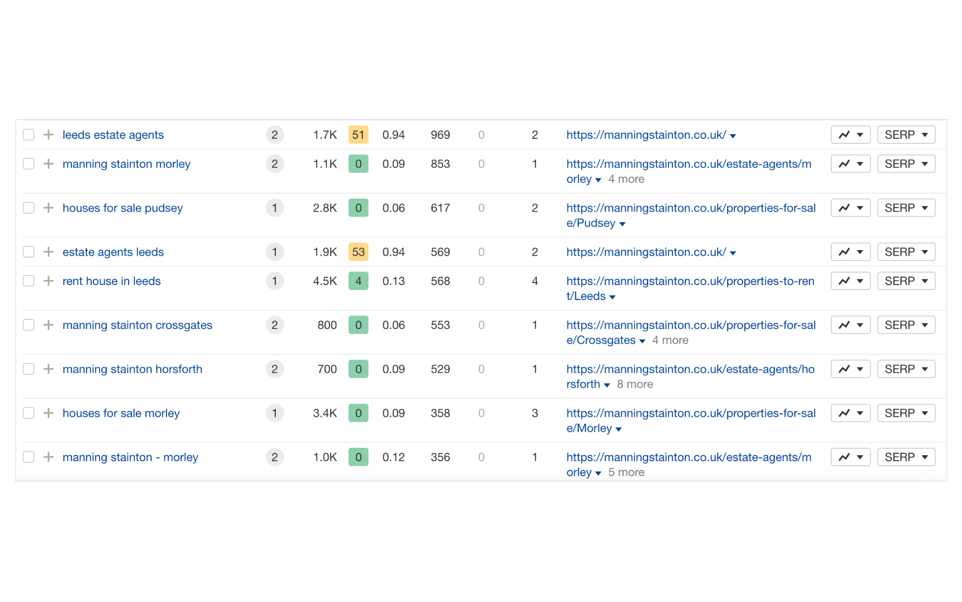 Best keywords