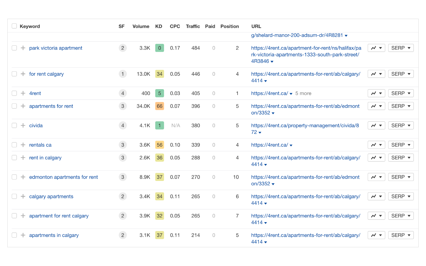 Best keywords