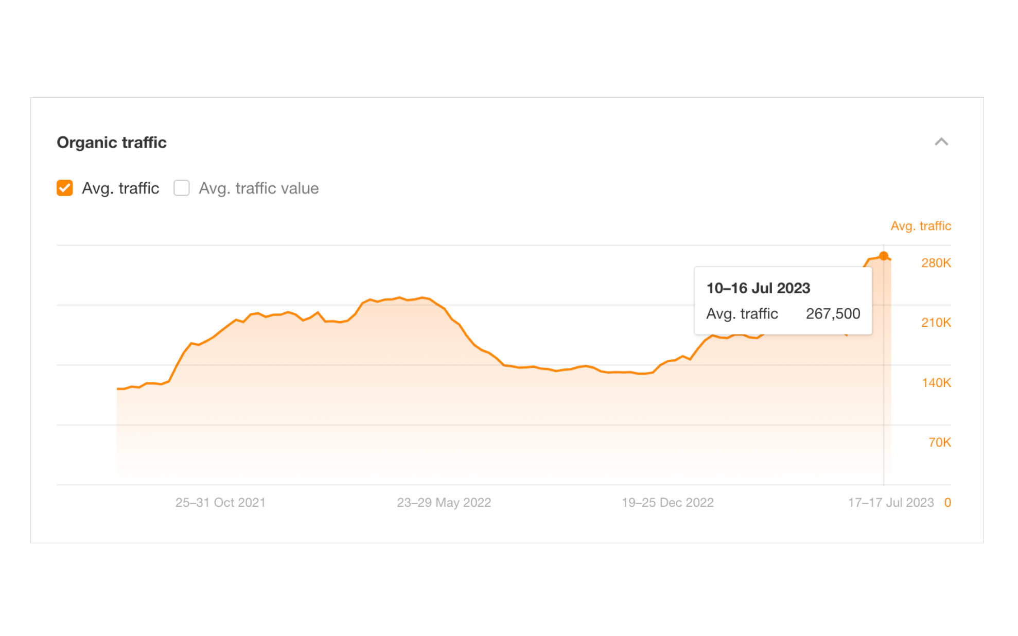 Organic traffic 
