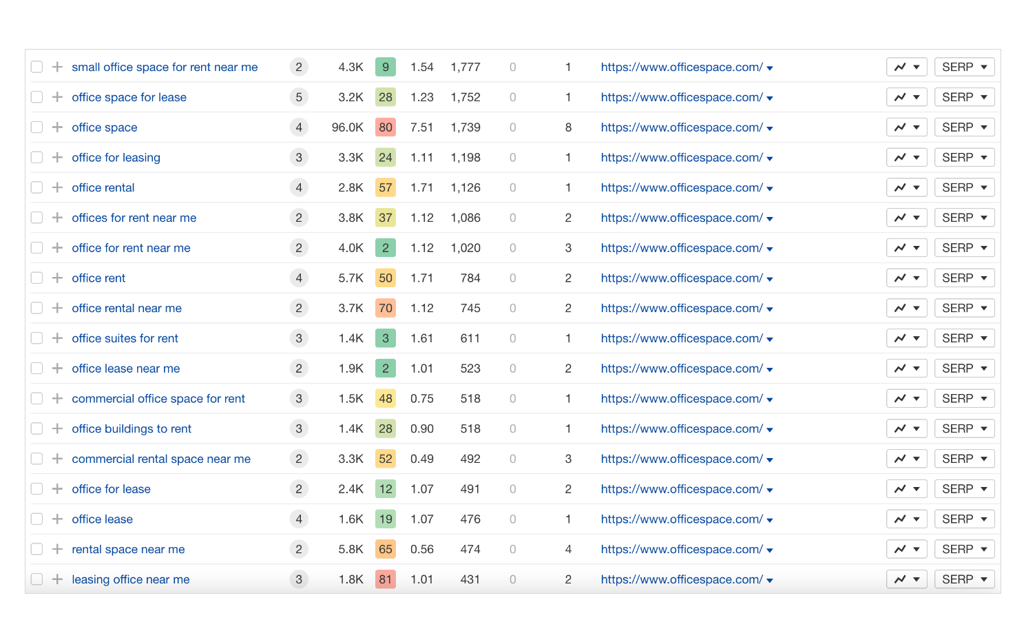 Best keywords