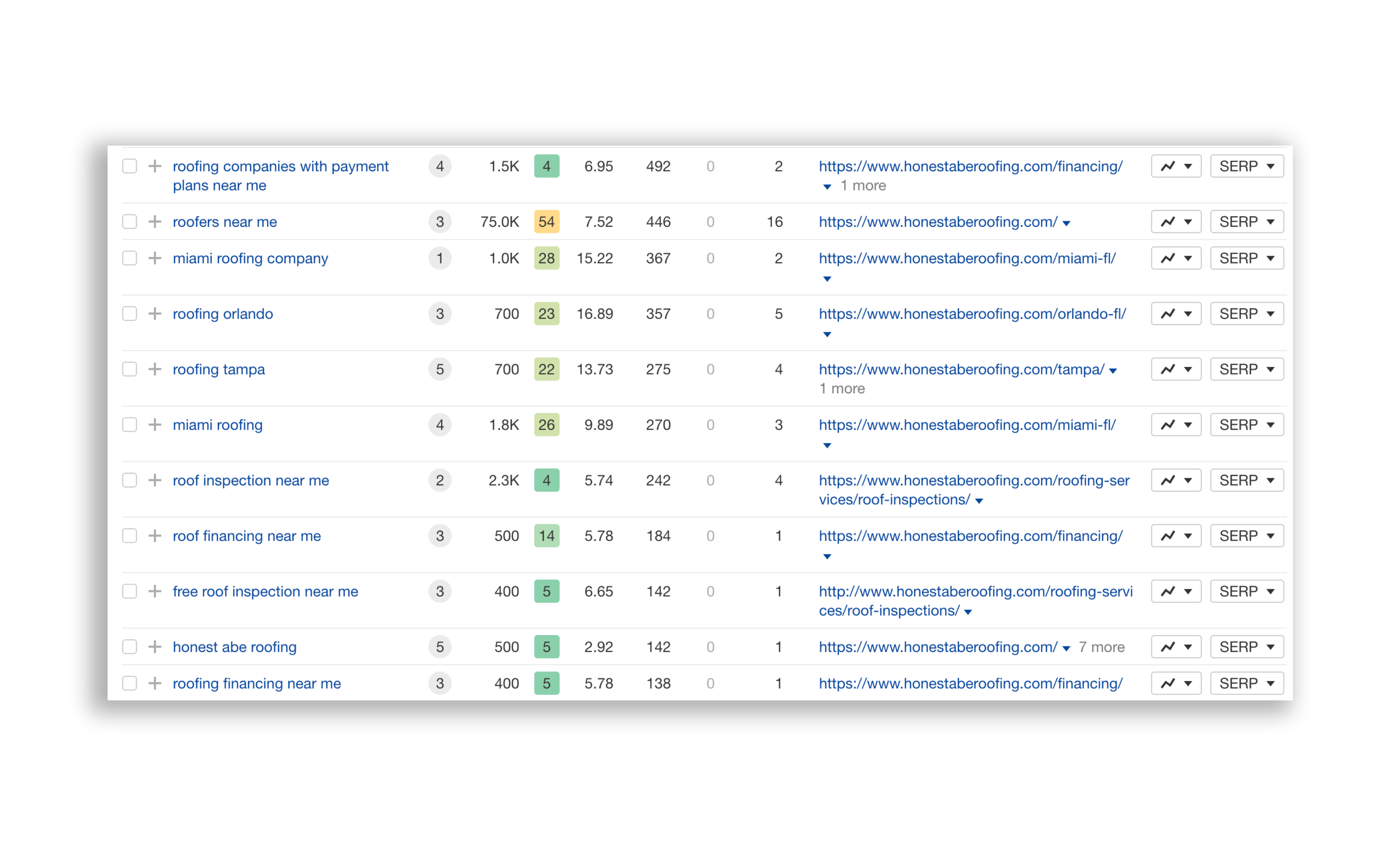 Best keywords