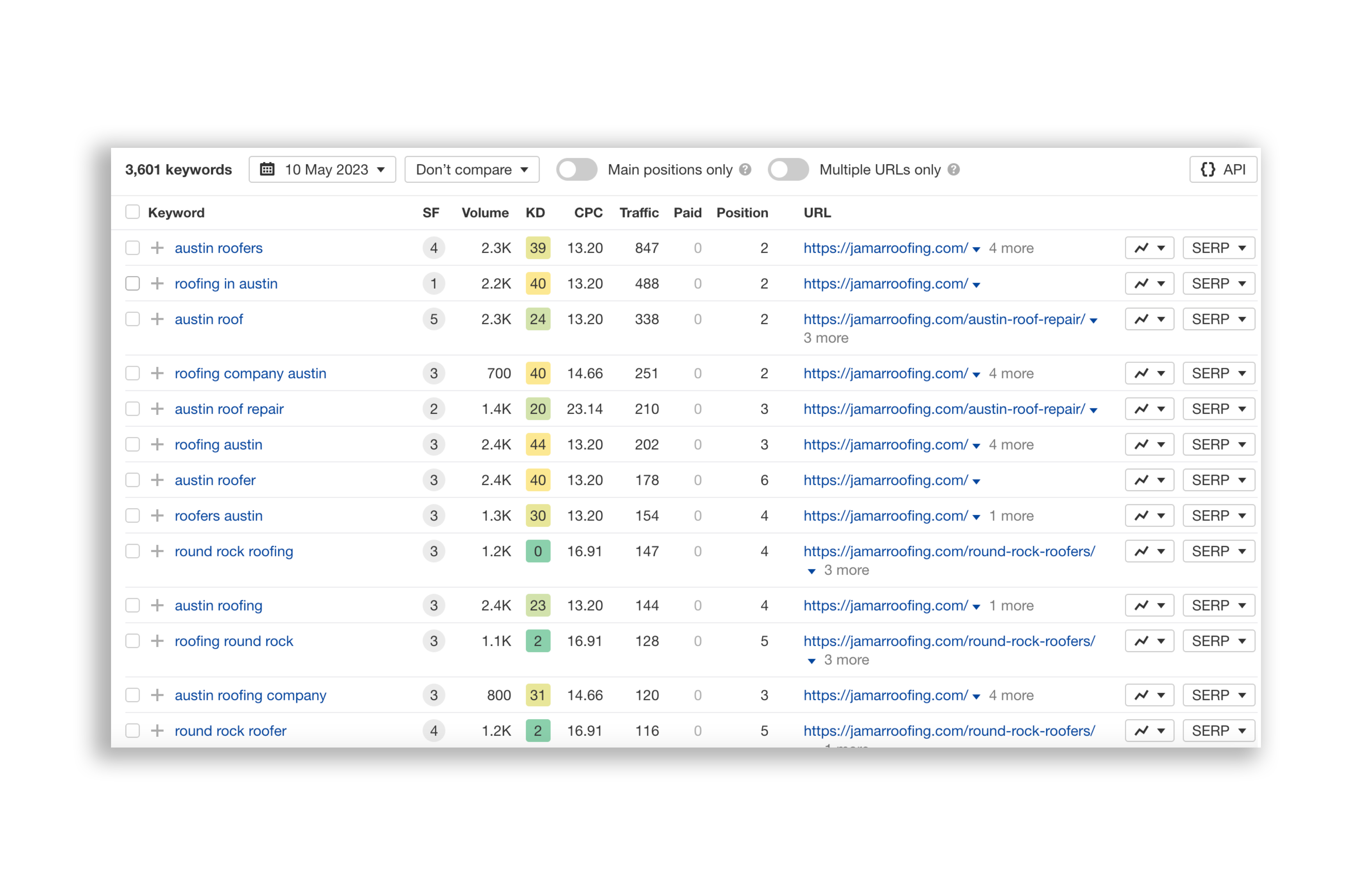 Best keywords