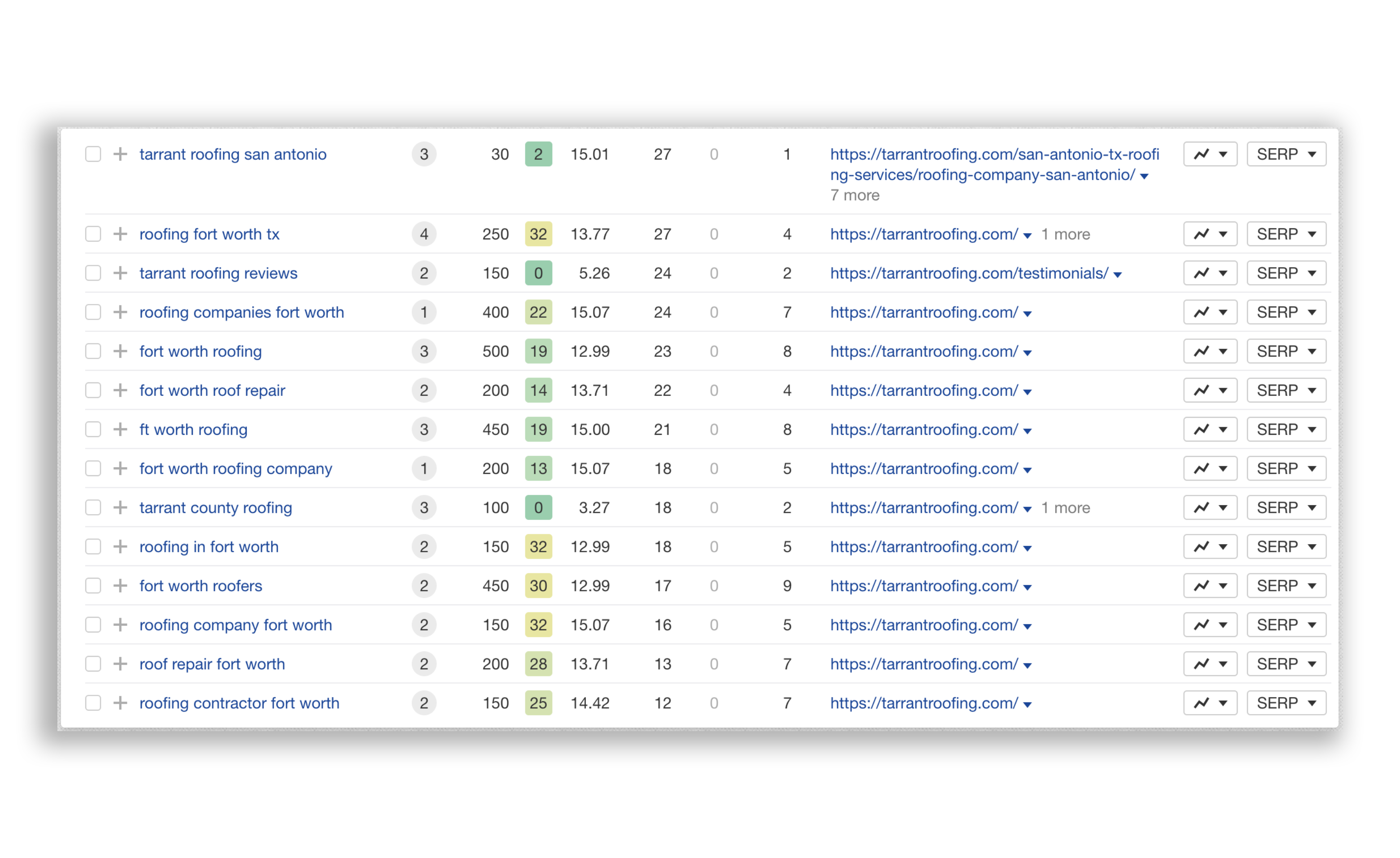 Best keywords