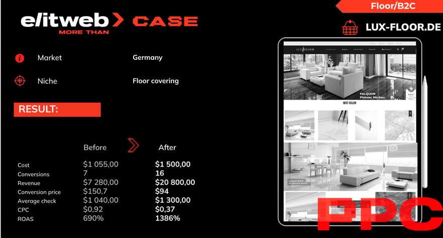 The project's budget increased by 42% from 1055 to 1500. Additionally, conversions saw a 2.3-fold increase, while revenue grew by 2.9 times.