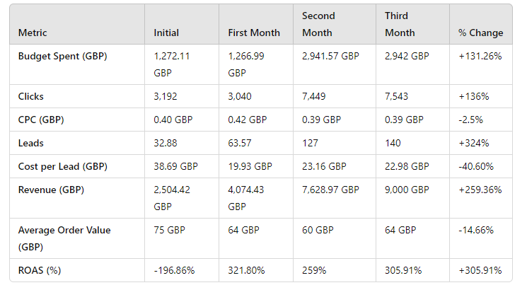 Our collaboration with EustonBags.co.uk over three months yielded impressive results.  We achieved a 324% increase in leads, while reducing the cost per lead by 40.60%.  The Return on Advertising Spend (ROAS) improved significantly from -196.86% to 305.91%. The number of clicks increased by 136%, with a slight decrease in cost per click (CPC) by 2.5%.