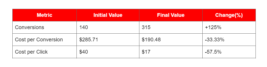 During our collaboration, the advertising budget increased from $40,000 to $60,000, but the number of conversions grew by 125%, while the cost per conversion decreased by 33.33%. The cost per click dropped by 57.5%, which also contributed to an increase in return on advertising spend (ROAS). Ultimately, the number of conversions increased by 2.2 times, confirming the effectiveness of our strategies and approaches.