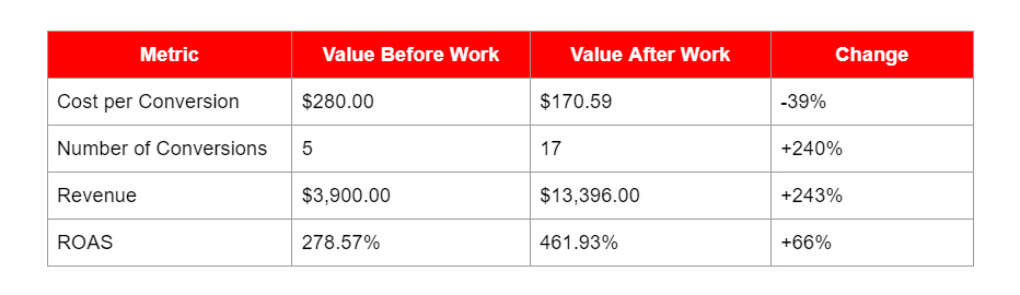 Our collaboration with RYERCAT.com yielded remarkable results over a short period. We achieved a 240% increase in conversions while reducing the cost per conversion by 39%. The Return on Advertising Spend (ROAS) improved by 66%. Additionally, revenue surged by 243%, reflecting the effectiveness of our strategic approach.  In a short period, we were able to significantly improve the effectiveness of our PPC campaigns, increasing conversions by 240%, which reflects the success of our PPC strategies and optimizations. 