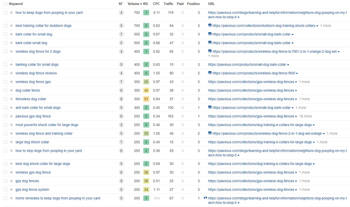 The screenshot shows how our SEO efforts improved Pawious’ keyword positions, with Top rankings growing by ten positions and Top-10 keywords increasing by 41. This surge in rankings directly contributed to the boost in traffic and conversion.