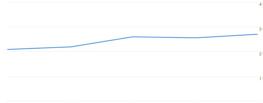 Organic traffic rose 29.4% over five months, growing from 2,081 visitors in March 2024 to 2,693 in July 2024. This consistent growth demonstrates the effectiveness of our on-page and off-page SEO efforts. Ranking Improvements Search rankings have shown substantial improvements across all key categories, with the site’s Top-10 rankings growing by 7.51% and Top-30 rankings increasing by 7.00%, helping Softinventive gain more visibility for critical keywords.