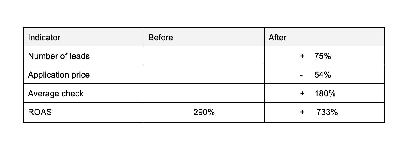 Ready to See Similar Results? Let our experts take your digital marketing to the next level. Contact us today to discuss how we can optimize your PPC strategy and boost your business performance!
