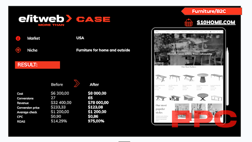 Elit-Web successfully raised conversions from 27 to 65, paying $8000 and $123,08 per conversion (we’ve decreased this cost in half). A CPC is now reduced from $0,90 to $0,86 with delivered 975% ROAS, equivalent to $78000 in overall purchase revenues. Before we signed a partnership, all the indicators were half lower than after our commitment.