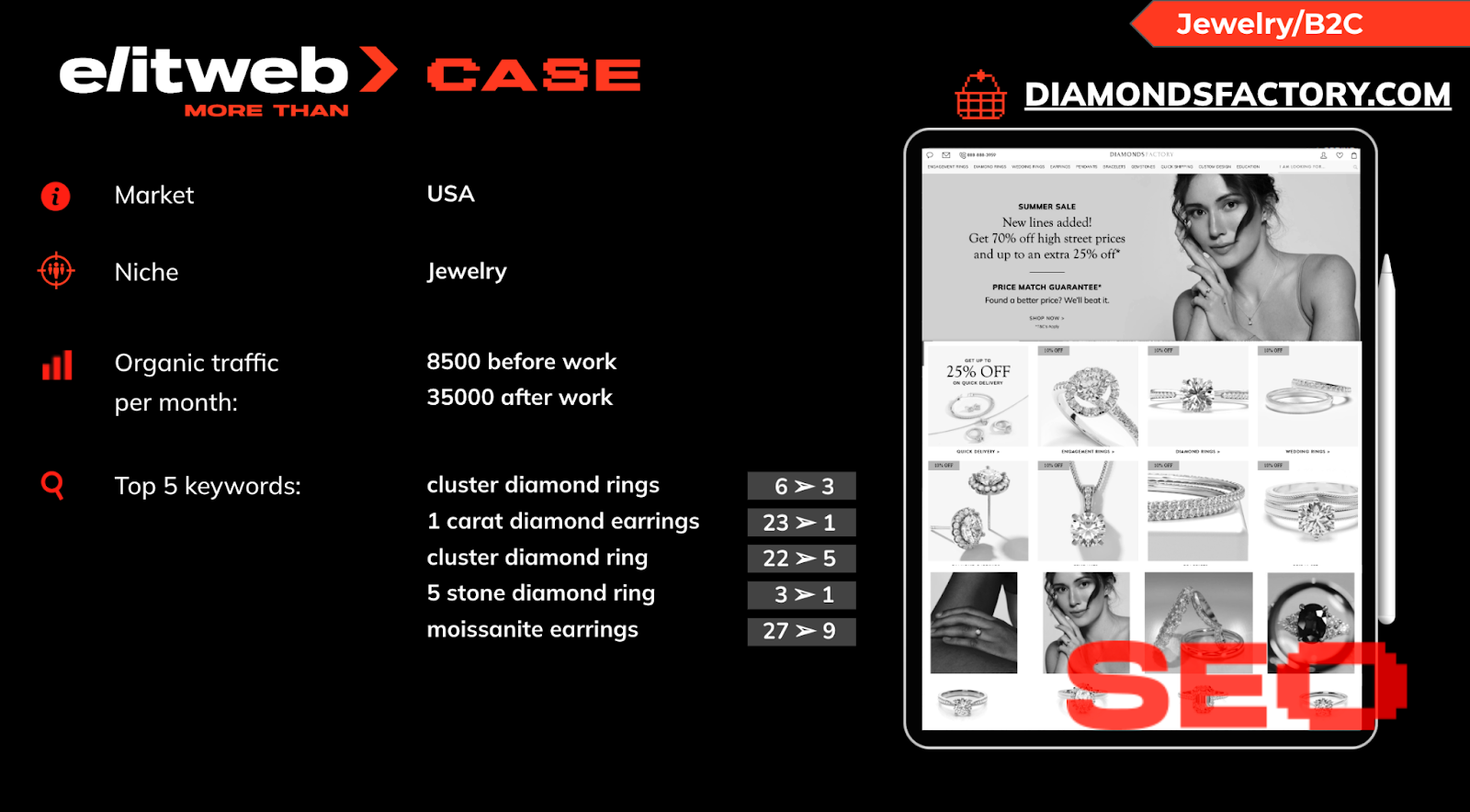 Ready to shine online like DiamondsFactory? Partner with Elit-Web to build a results-driven SEO strategy tailored to your industry. Contact us today to take your business to new heights!